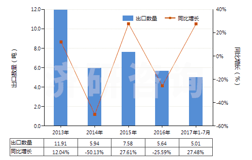 2013-2017年7月中國2,2'-雙甲氧羰基-4,4'-雙甲氧基-5,6,5',6'-雙亞甲二氧基聯(lián)苯（聯(lián)苯雙酯）(HS29329920)出口量及增速統(tǒng)計